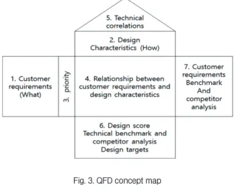 Fig. 3. QFD concept map
