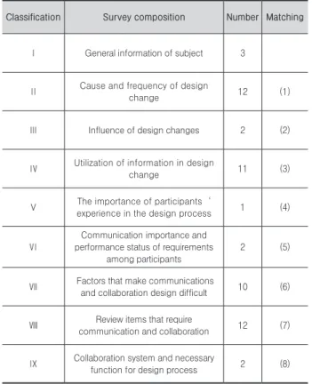Fig. 5. Negative impact of design change (multiple responses)