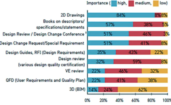 Fig. 8. Importance of technical experience of designers and  engineers in design process