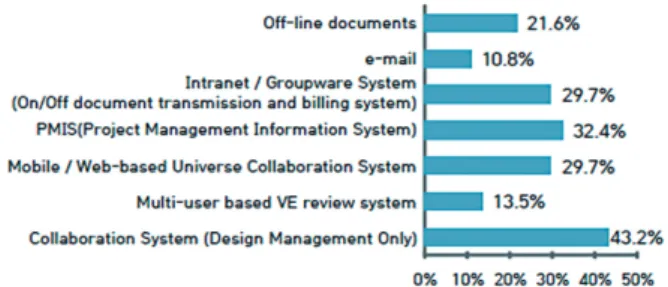 Fig. 13. Collaborative system preference in design process (multiple  responses)
