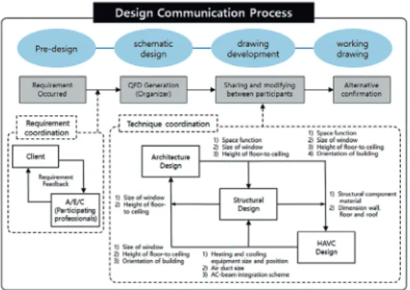 Fig. 15. Communication process diagram of design process