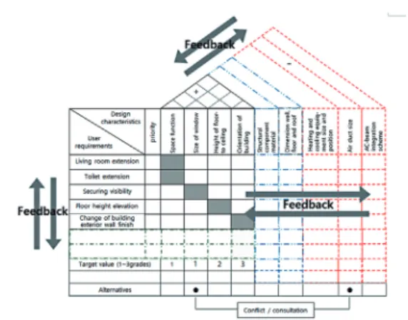 Fig. 17. Example of design communication method using QFD