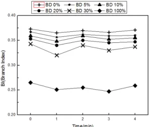 Fig. 9 Aromatic rates for the ultrasonic irradiation time