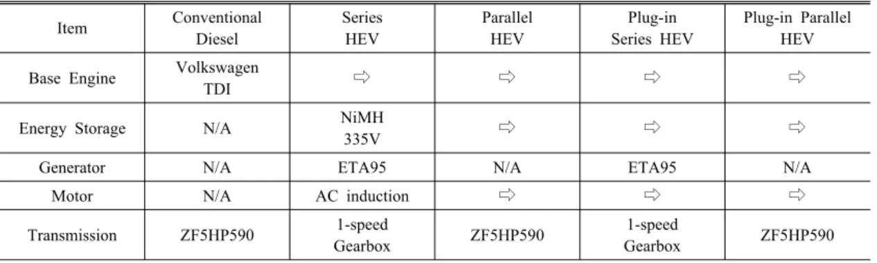 Table 1. Summary of component specifications. Item Conventional Diesel Series HEV Parallel HEV Plug-in Series HEV Plug-in Parallel HEV Base Engine Volkswagen