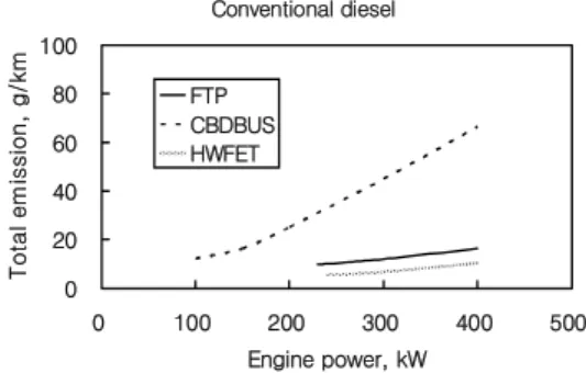 Fig. 2. Comparison of total emission and engine power for  different driving modes.