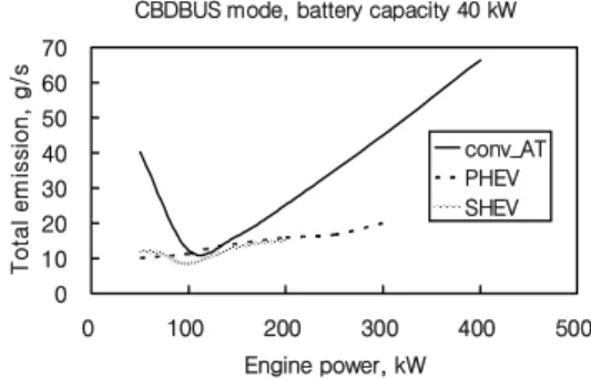Fig. 4. Comparison of total emission and engine power for  different hybrid electric vehicle systems