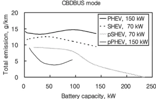 Fig. 6. Comparison of total emission and battery capacity  for different hybrid electric vehicle systems.