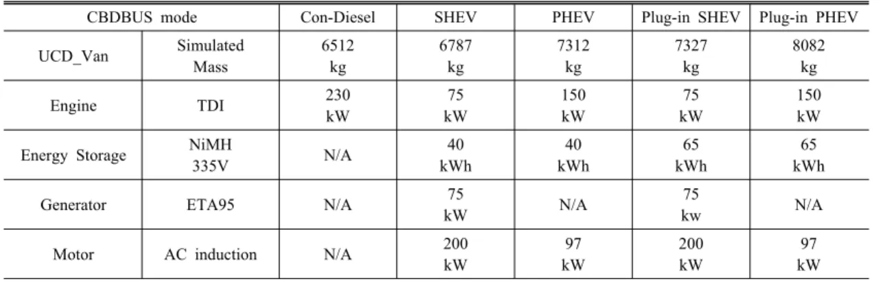 Table 2. Summary of component specifications.