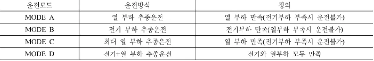 표  1.  운전방식에  따른  모드  구분 운전모드 운전방식 정의 MODE A 열  부하  추종운전 열  부하  만족(전기부하  부족시 운전불가) MODE B 전기  부하  추종운전 전기부하  만족(열부하 부족시 운전불가) MODE C 최대  열  부하  추종운전 열  부하  만족(전기부하  부족시 운전불가) MODE D 전기+열  부하 추종운전 전기와  열부하  모두  만족 그림  2
