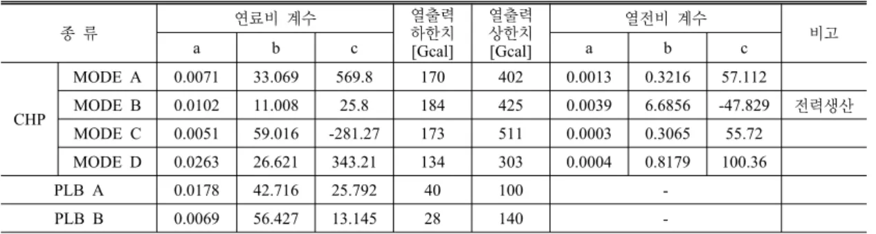 표  3.  A  지역냉난방사업자의  열원설비 입력데이터 종  류 연료비  계수 열출력 하한치  [Gcal] 열출력 상한치 [Gcal] 열전비  계수abcab c 비고 CHP MODE A 0.0071 33.069 569.8 170 402 0.0013 0.3216 57.112MODE B0.010211.00825.81844250.00396.6856 -47.829 전력생산 MODE C 0.0051 59.016 -281.27 173 511 0.0003 0.306