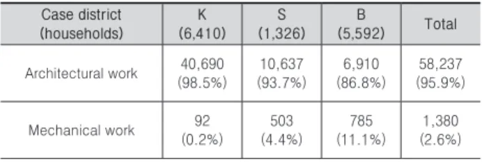 Table 1. Occurrence frequency of defect by work type Case district (households) K (6,410) S  (1,326) B (5,592) Total Architectural work 40,690 (98.5%) 10,637 (93.7%) 6,910 (86.8%) 58,237 (95.9%) Mechanical work 92 (0.2%) 503 (4.4%) 785 (11.1%) 1,380 (2.6%)