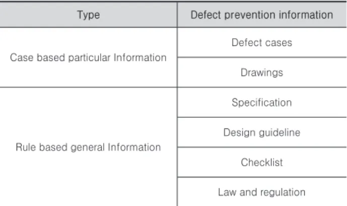 Table 3. Types of defect prevention information and document Type Defect prevention information