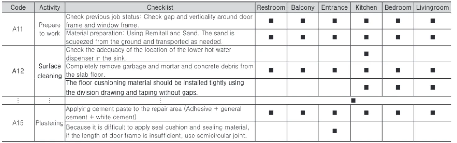 Table 5 . Checklist for each activity of the plaster work related to the rooms