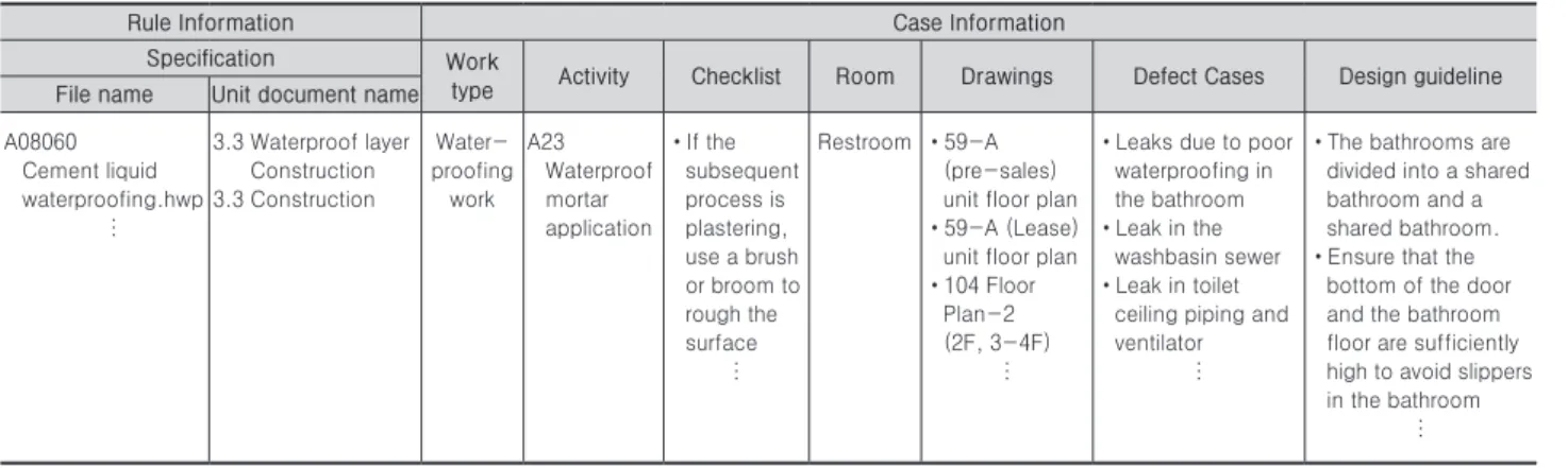Table 7. Rule and Case information for restroom’s waterproofing work