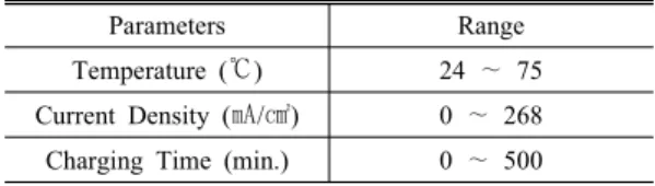 Table 4. Comparison of mechanical properties among the  cases with various hydrogen charging conditions.
