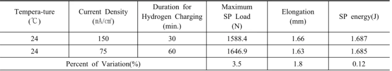 Table 5. Comparison of SP test results under equivalent hydrogen charging conditions.
