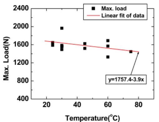 Fig. 6. Dependency of maximum load on electrochemical  charging current density.