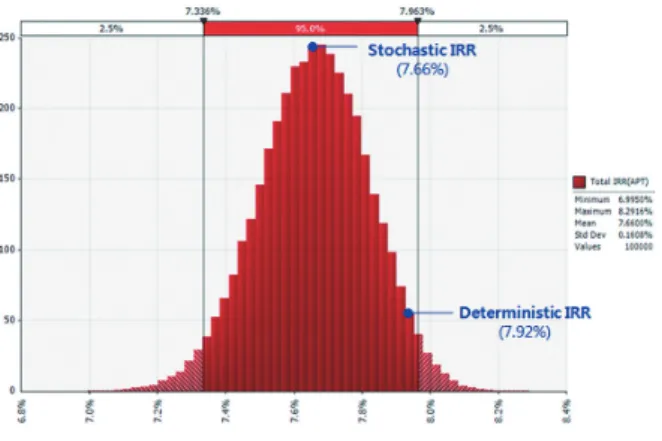 Fig. 8. IRR of overall analysis (exclude APT)