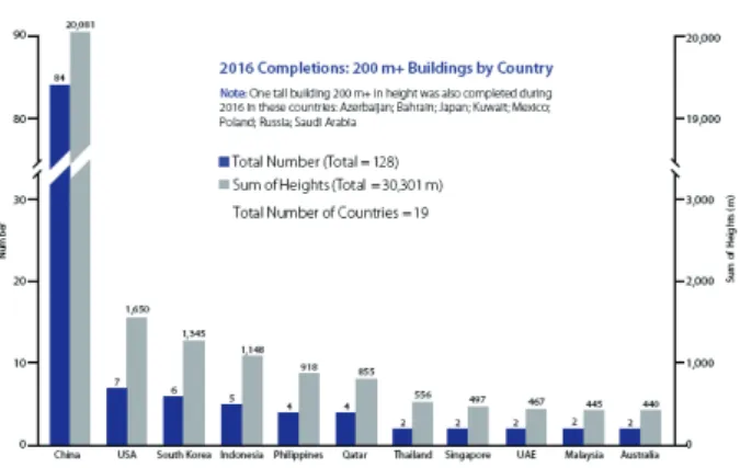 Fig. 2. 2016 Completions by Country (CTBUH, 2017)