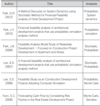 Table 2. Study on Risk-Hedge of High-Rise Construction Phase