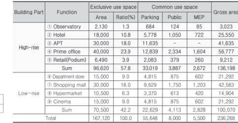 Table 5. Building function and Area (Unit: 3.3㎡)