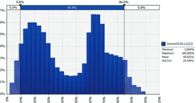 Fig. 6. Probability distribution of office 1st year vacancy rate2) @RISK 도움말, Palisade