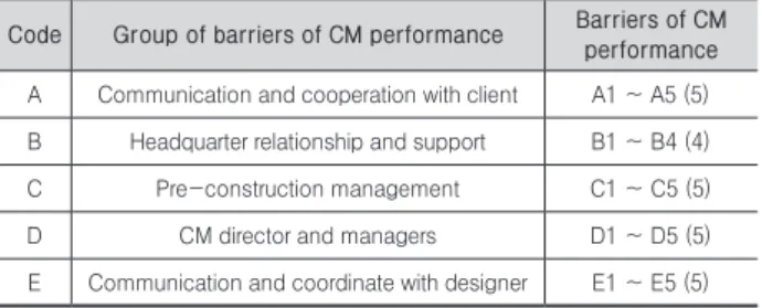 Table 2. Structure of barriers of CM performance