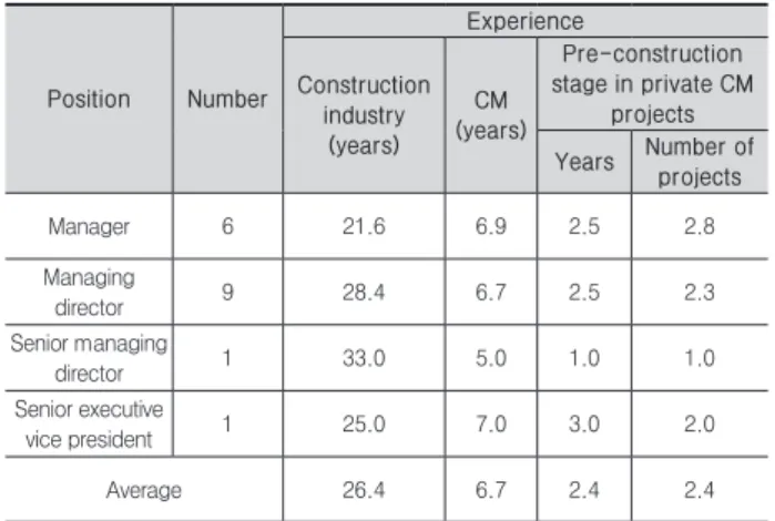 Table 4. RPN of the groups of barriers of CM performance Rank Group of barriers of 