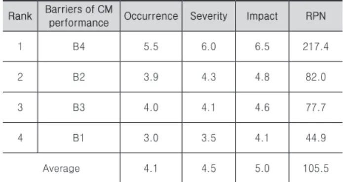 Table 7. RPN of pre-construction management Rank Barriers of CM 