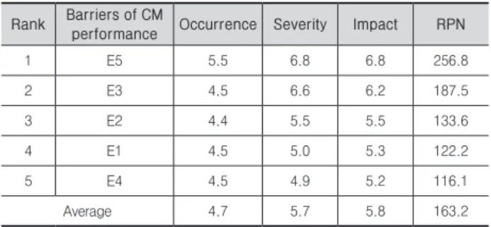 Table 9. RPN of communication and coordinate with designer Rank Barriers of CM 