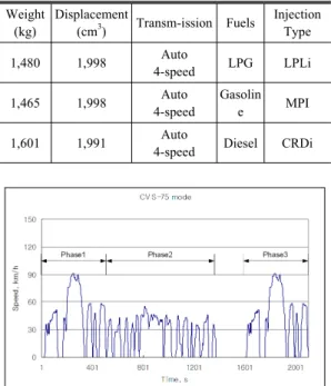 Table 1. Specification of test vehicles.