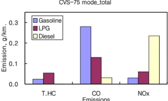 Fig. 4. Emission of phase 1 at CVS-75 mode.
