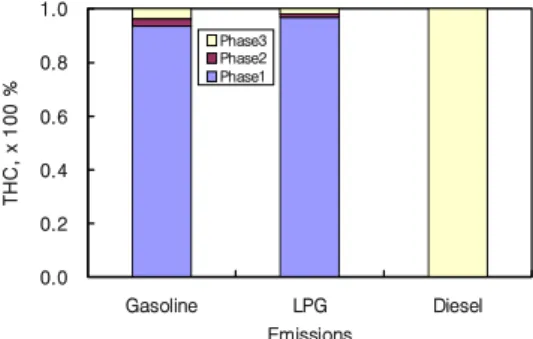 Fig. 5. Emission of phase 2 at CVS-75 mode.