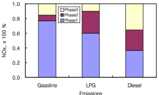 Fig. 9. NOx emission at CVS-75 mode.