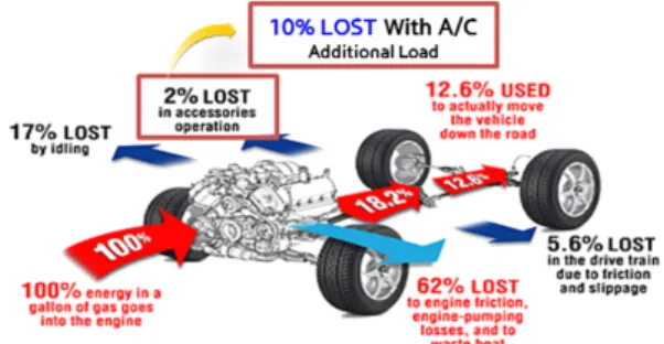 Fig. 1 Energy conversion ration in vehicle (with MAC on)