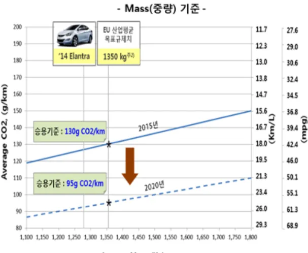 Fig. 3 Trend of CO 2  regulation in USA