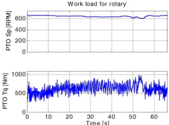 Fig. 3 Workload for baler work