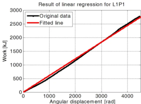 Fig. 4 Work load for PTO using the moving average