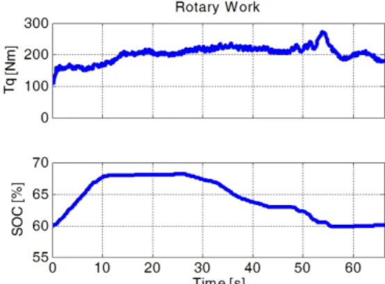 Fig. 8 Optimal SOC management result of rotary work