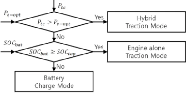 Fig. 14 Flow chart of Max. SOC strategy