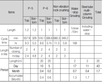 Fig. 16. Calculation of total construction period
