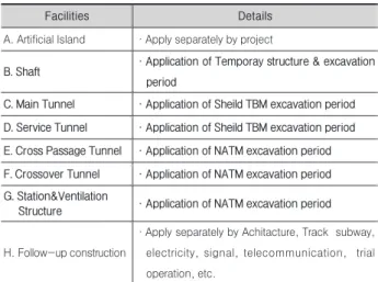 Fig. 12. Model of the construction period calculation for the shaft