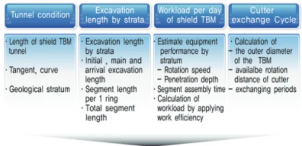 Fig. 13. Model of the construction period calculation for the shield TBM