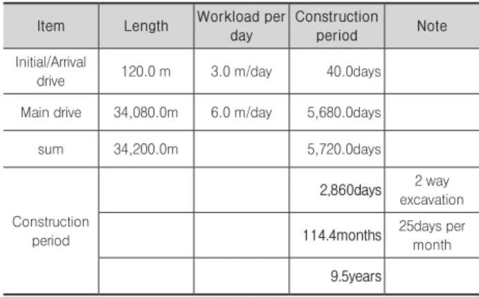 Fig. 15. Model of the construction period calculation for NATM
