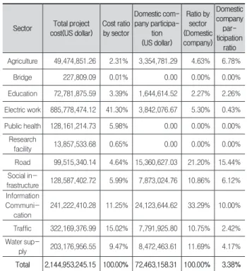 Table 5. Project cost composition by sector
