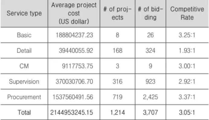 Table 6. Project cost composition by sector