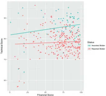 Fig. 2. Bid success rate by country