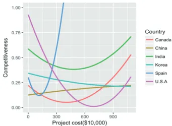 Fig. 5. Skitmore analysis by country 