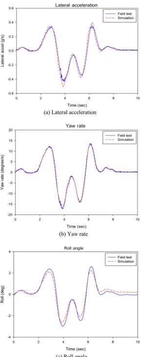 Table 2 Simulation error (double lane change test) Max.  phase error (%) Max.  magnitude error (%) Lateral acceleration 3.1 10.7 Yaw rate 1.3 1.4 Roll angle 4.8 14.9 오차를  계산하기  위해  ISO/TC/WG11 6) 에서  검토  중인  크기  오차(magnitude error)와  위상  오차(phase  error)법을