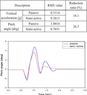 Table 3 Comparisons of vertical acceleration and pitch angle Description RMS value Reduction